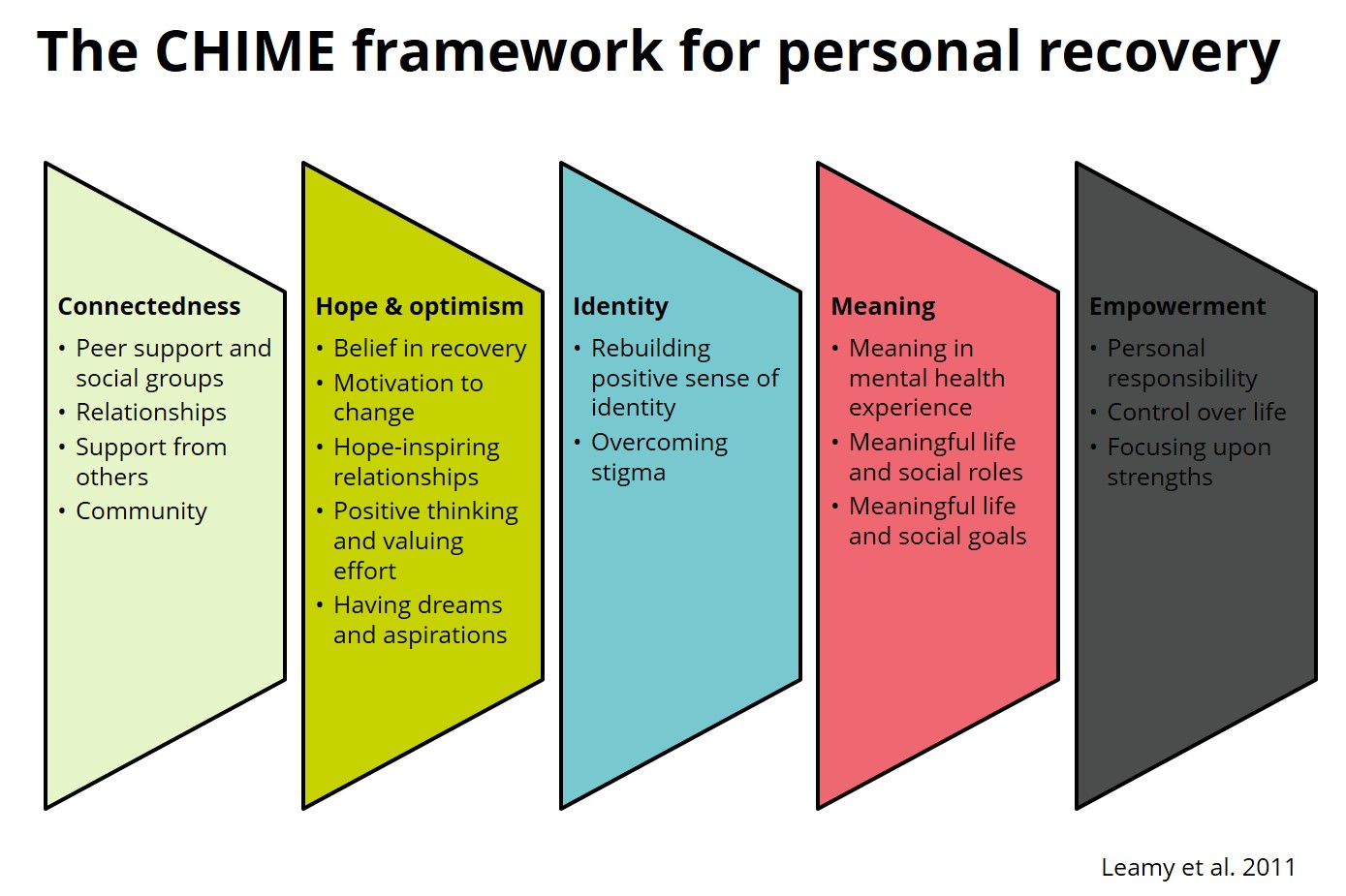 Image explaining the five stages of the CHIME model of recovery